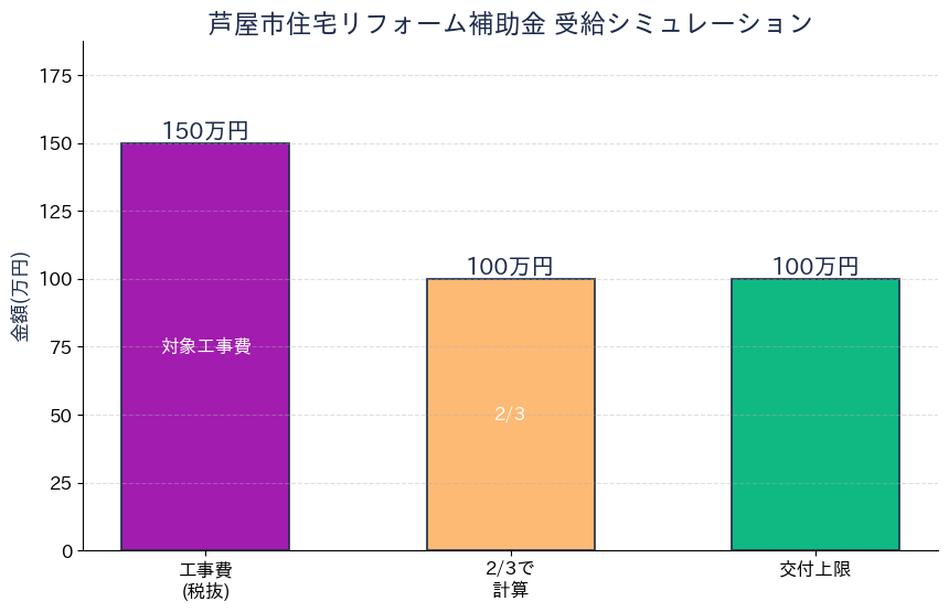 芦屋市住宅リフォーム補助金 最大100万円・2/3補助の受給シミュレーション