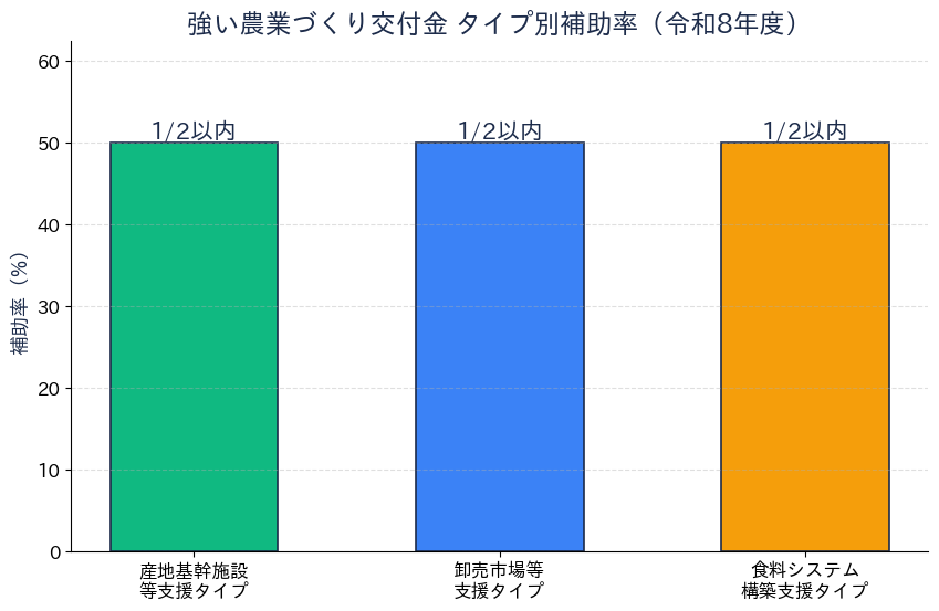 強い農業づくり総合支援交付金 - 補助金額グラフ