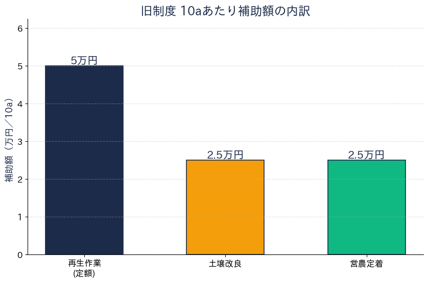 旧制度 10aあたり補助額の内訳
