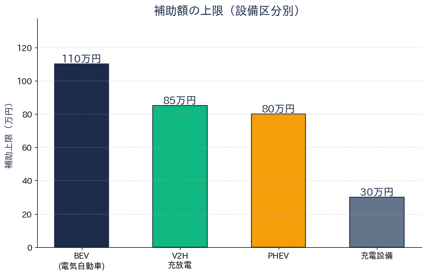 補助額の上限（設備区分別）
