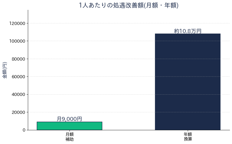 処遇改善額の目安