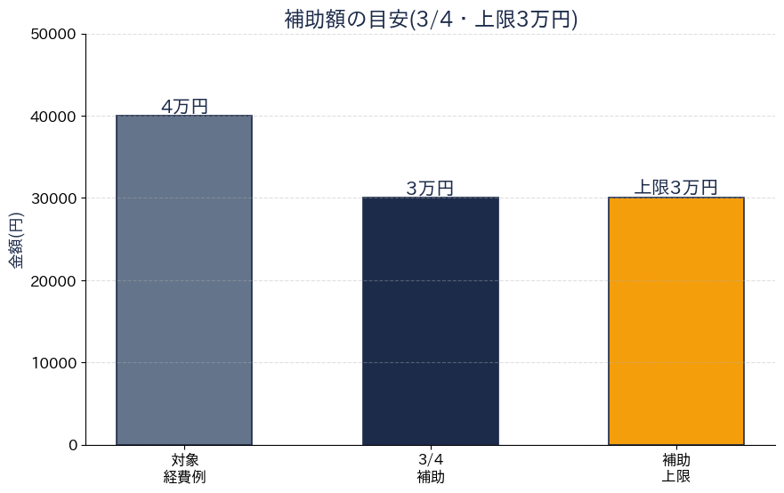 補助額の目安
