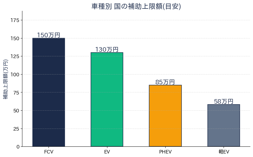 車種別 国の補助上限額