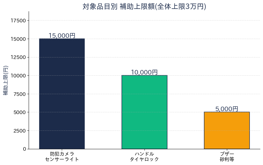 対象品目別 補助上限額