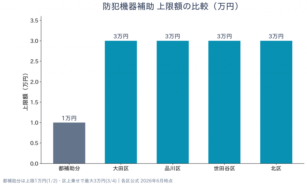 東京都 23区 防犯機器補助金（補助錠・インターホン等） 補助額の比較