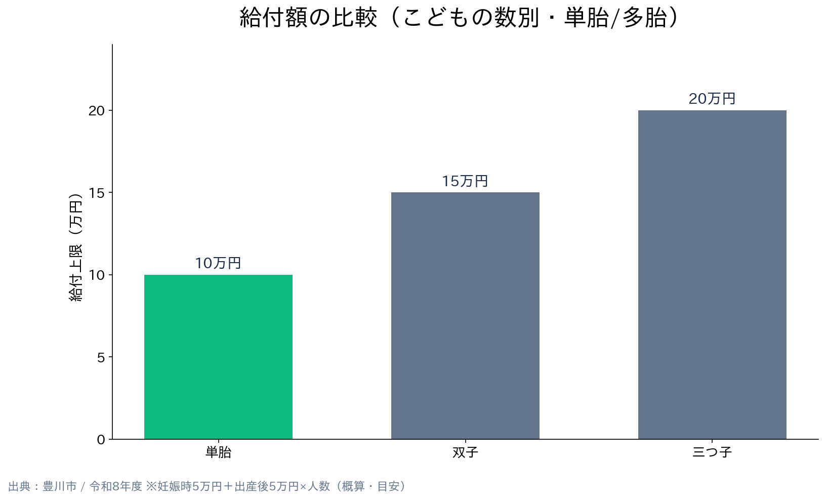 愛知県豊川市 妊婦のための支援給付 給付額の比較(こどもの数別・単胎/多胎)