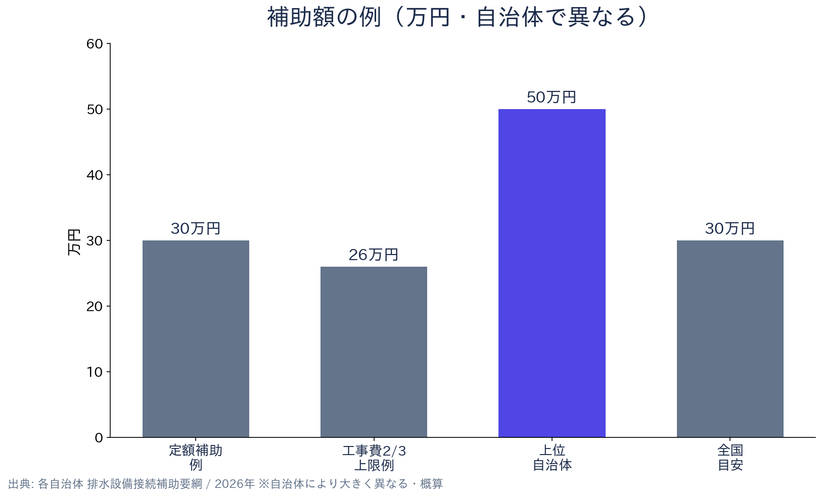 下水道接続工事補助金 支給額・補助額の比較