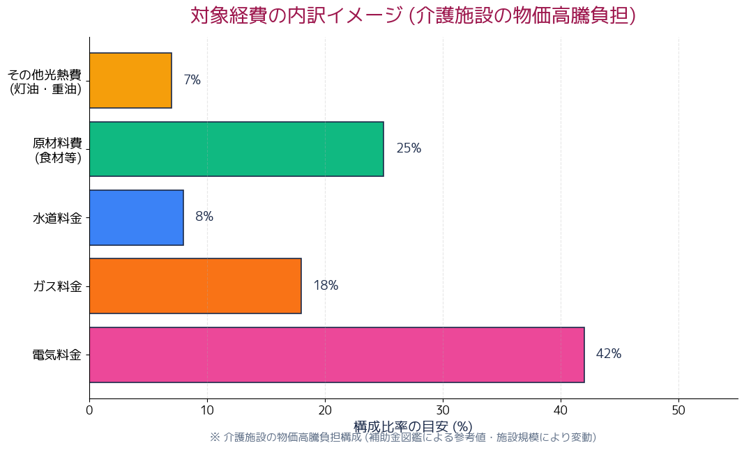 物価高騰対策支援金 対象経費の構成
