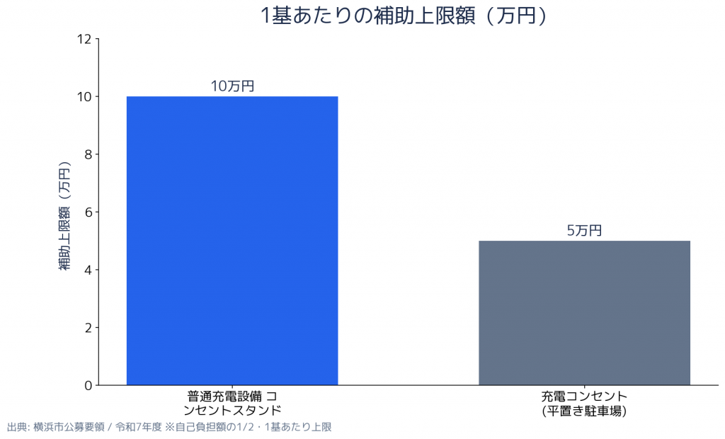 横浜市 集合住宅向けEV充電設備設置費補助金 - 補助額の比較