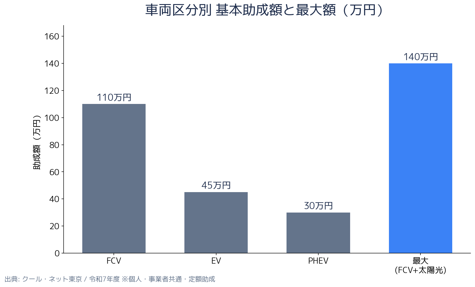 東京都 ZEV導入促進助成金 金額の比較