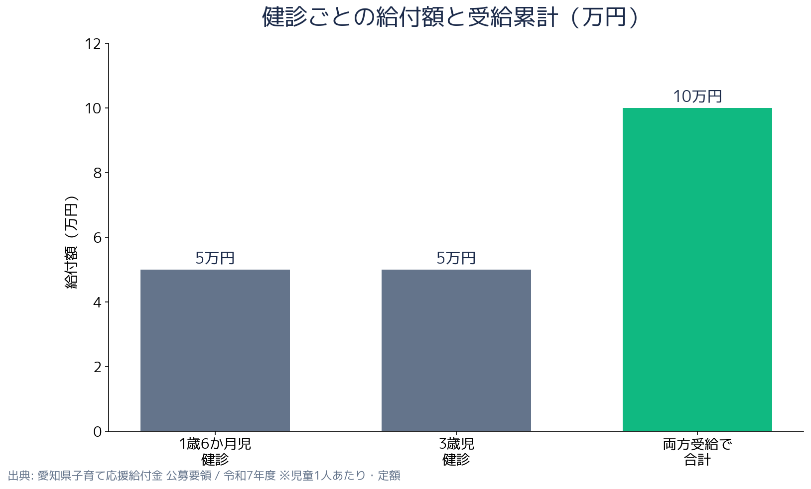 愛知県 子育て応援給付金 金額の比較