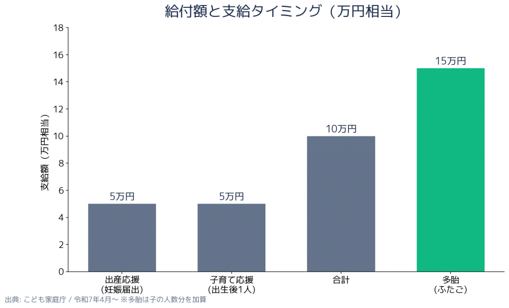 妊婦のための支援給付 金額の比較