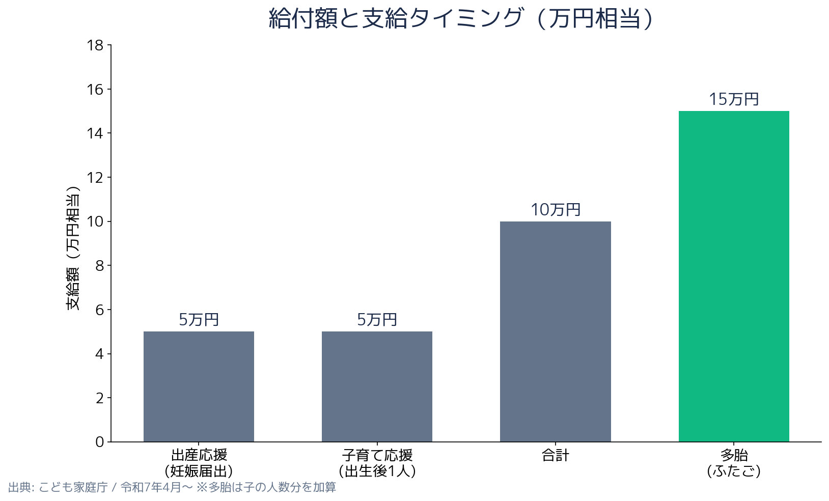 妊婦のための支援給付 金額の比較