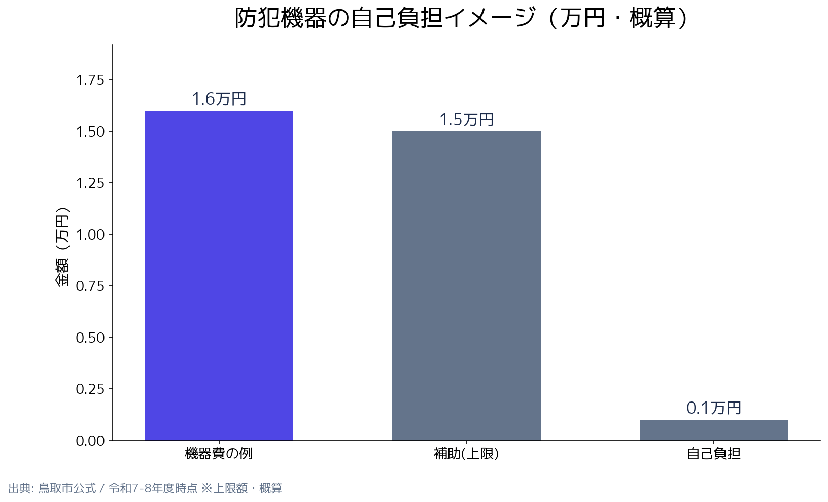 鳥取市防犯機器購入補助金 金額の比較