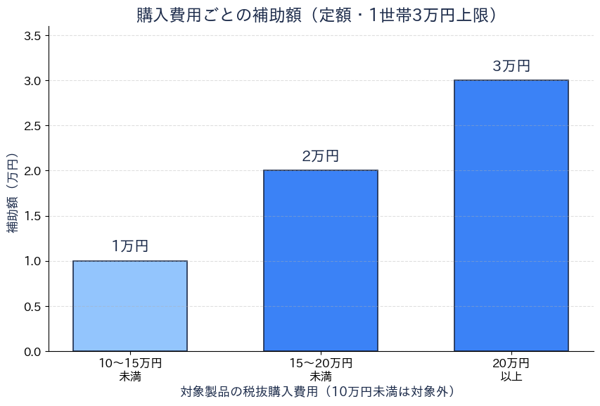 東海市 省エネ家電補助金 税抜購入費用ごとの補助額 1万円から3万円