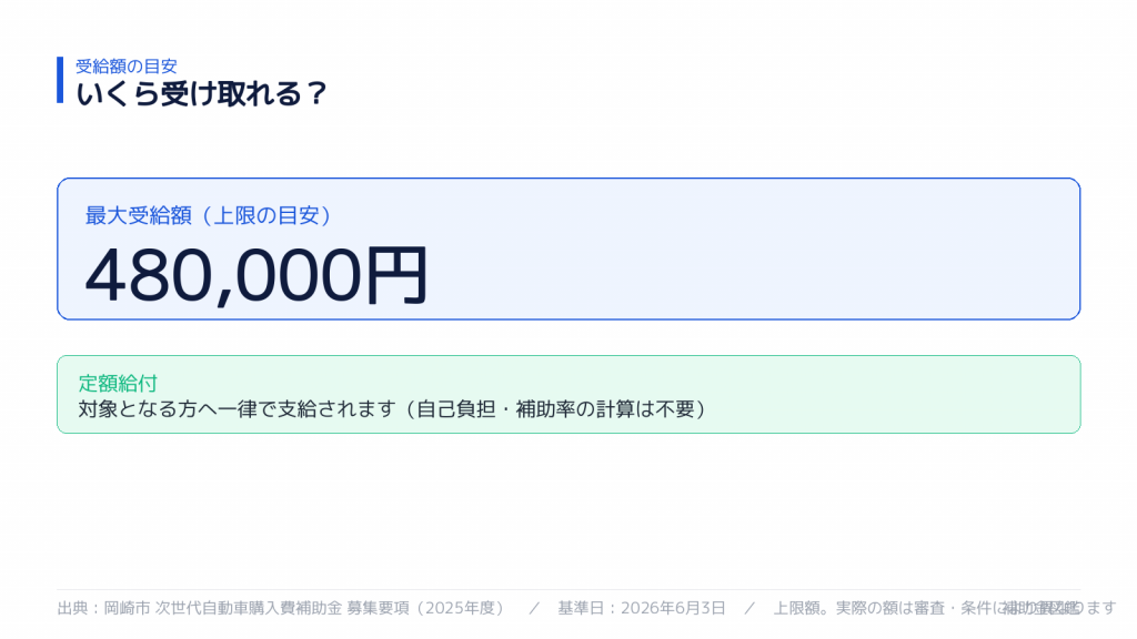 受け取れる金額の目安