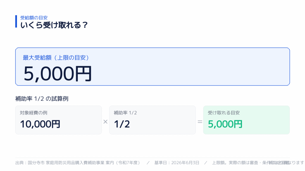 受け取れる金額の目安
