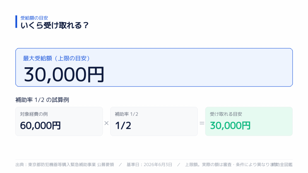 受け取れる金額の目安