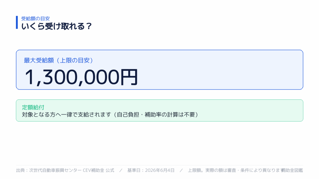 受け取れる金額の目安