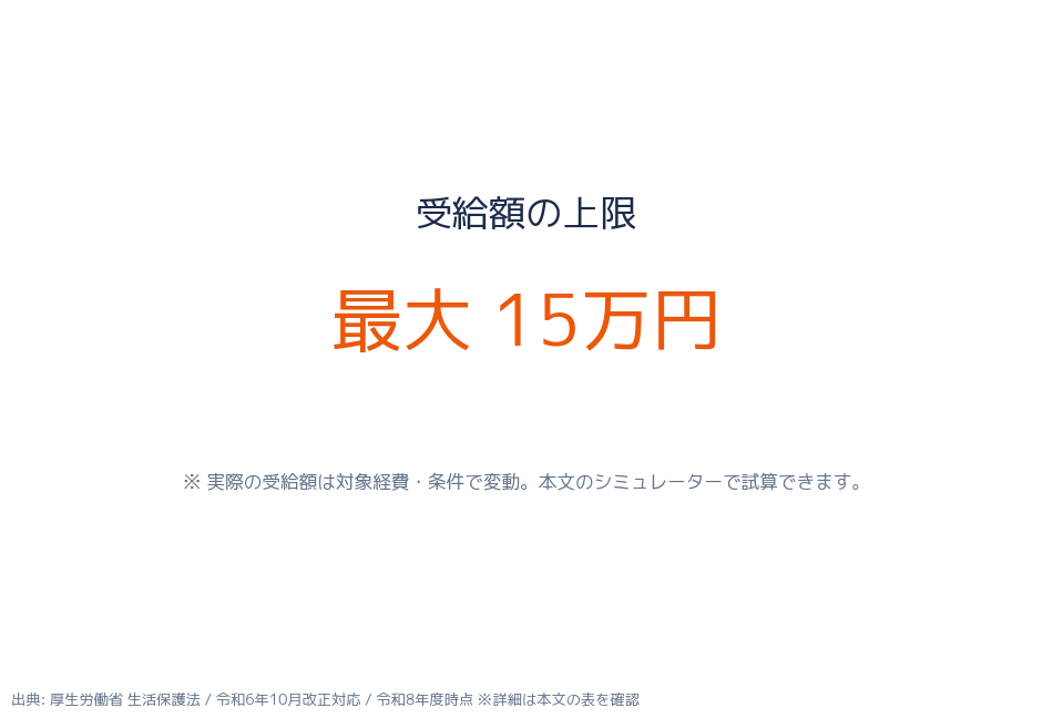 就労自立給付金 受給額試算 単身10万円・複数世帯15万円
