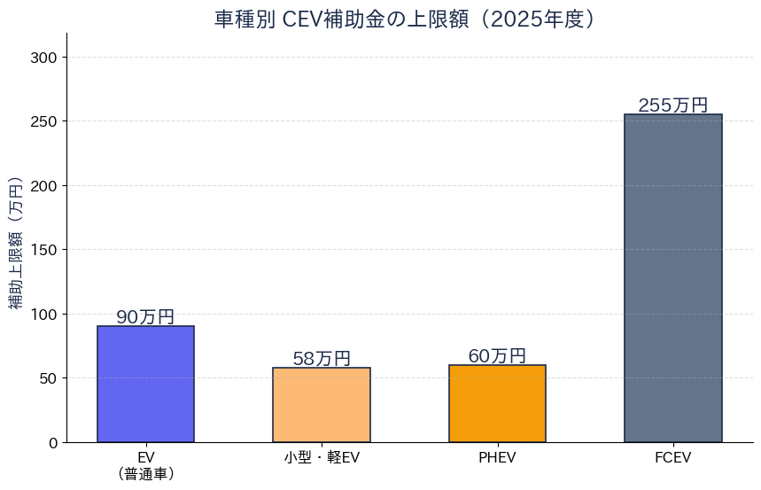 CEV補助金 - 車種別の補助上限額