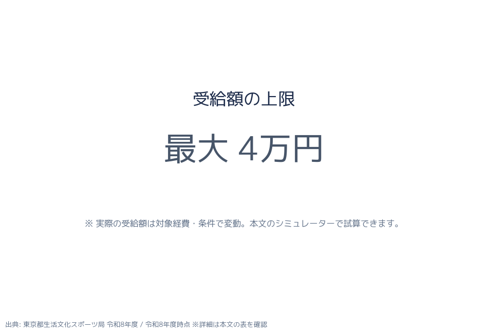 受給額の試算(補助率×対象経費)