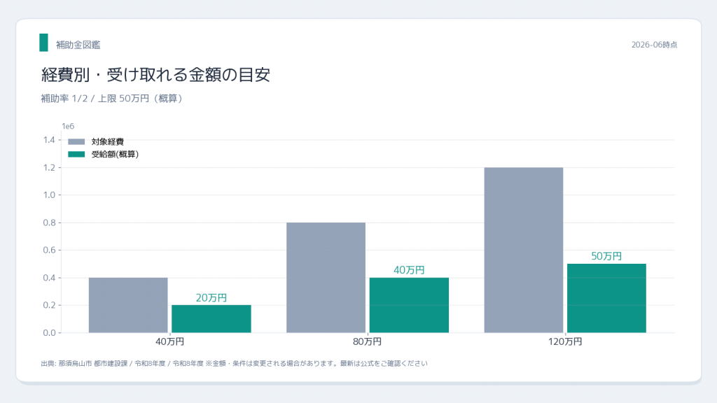 那須烏山市 特定空き家等除却補助金 受給額シミュレーション