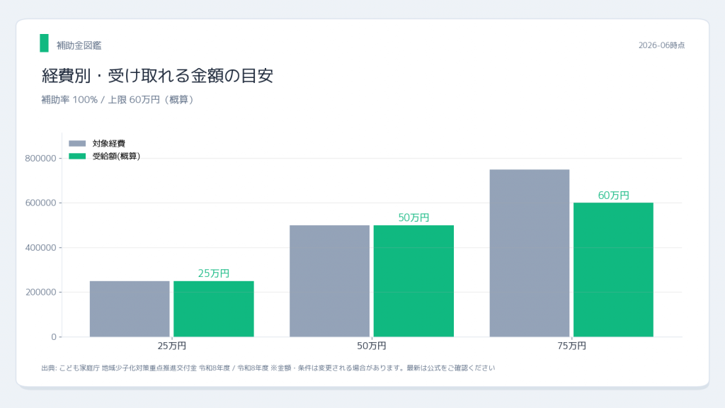 結婚新生活支援事業 対象経費別受給額の目安
