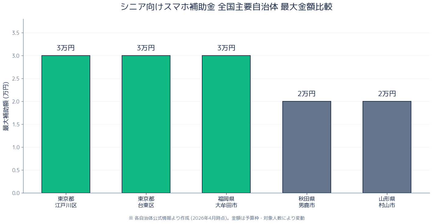 シニア向けスマホ補助金 自治体別 最大金額比較