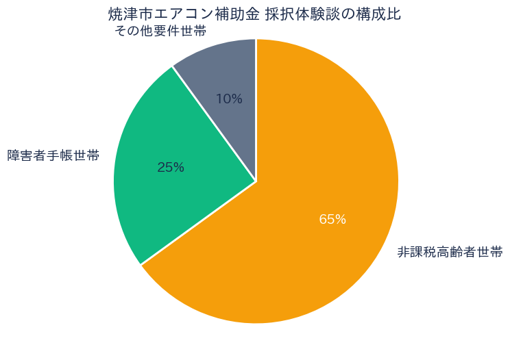 焼津市エアコン補助金 - 採択世帯属性の構成比