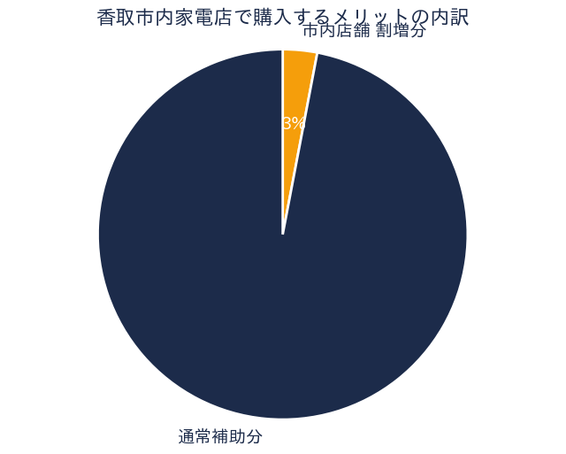 香取市省エネ家電補助金 - 市内店購入の割増内訳