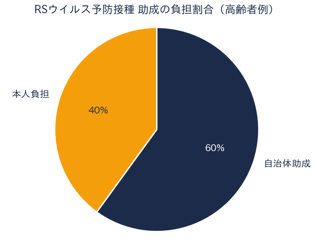 RSウイルス予防接種助成 - 補助率/割合グラフ