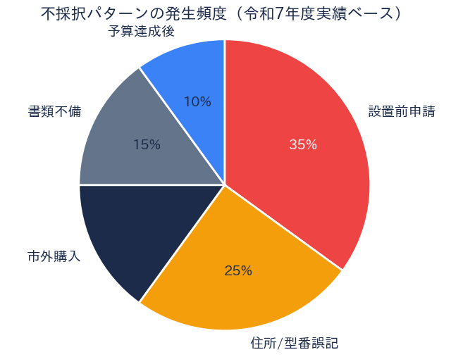 知多市省エネ家電補助金 不採択パターン発生頻度