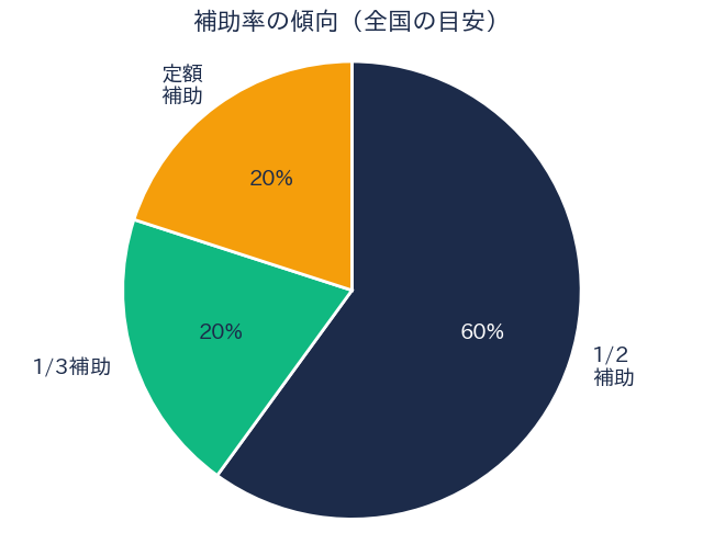 電動アシスト自転車補助金 補助率の傾向