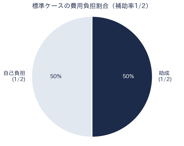 鉛管取替助成 補助率の内訳