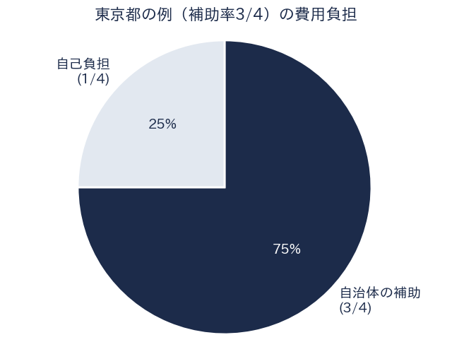 ケアマネ研修費用補助 補助率3/4の費用負担イメージ