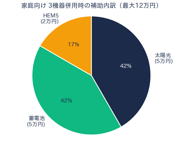 富士見市 太陽光蓄電池補助 家庭向け補助内訳