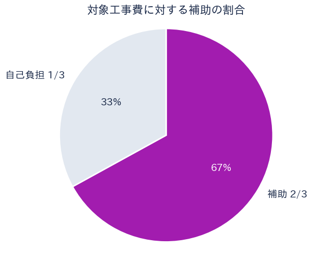 芦屋市住宅リフォーム補助金 補助率2/3の内訳