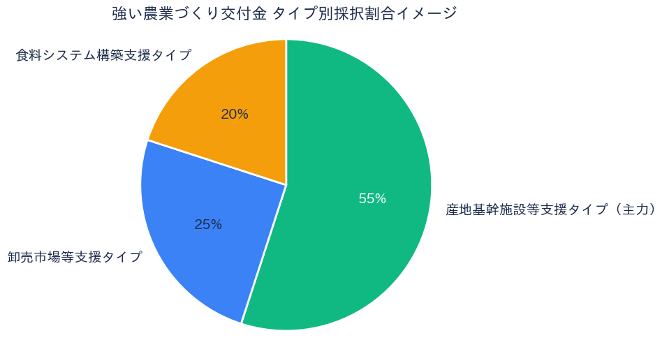 強い農業づくり総合支援交付金 - 補助率/割合グラフ
