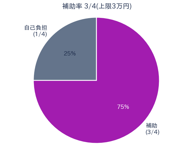補助率3/4の内訳