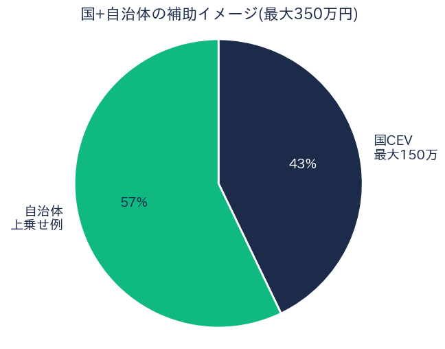 国と自治体の補助イメージ