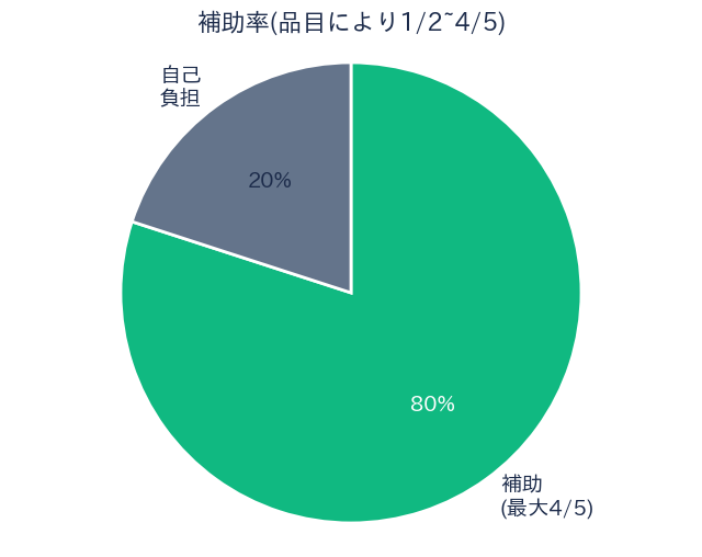 補助率