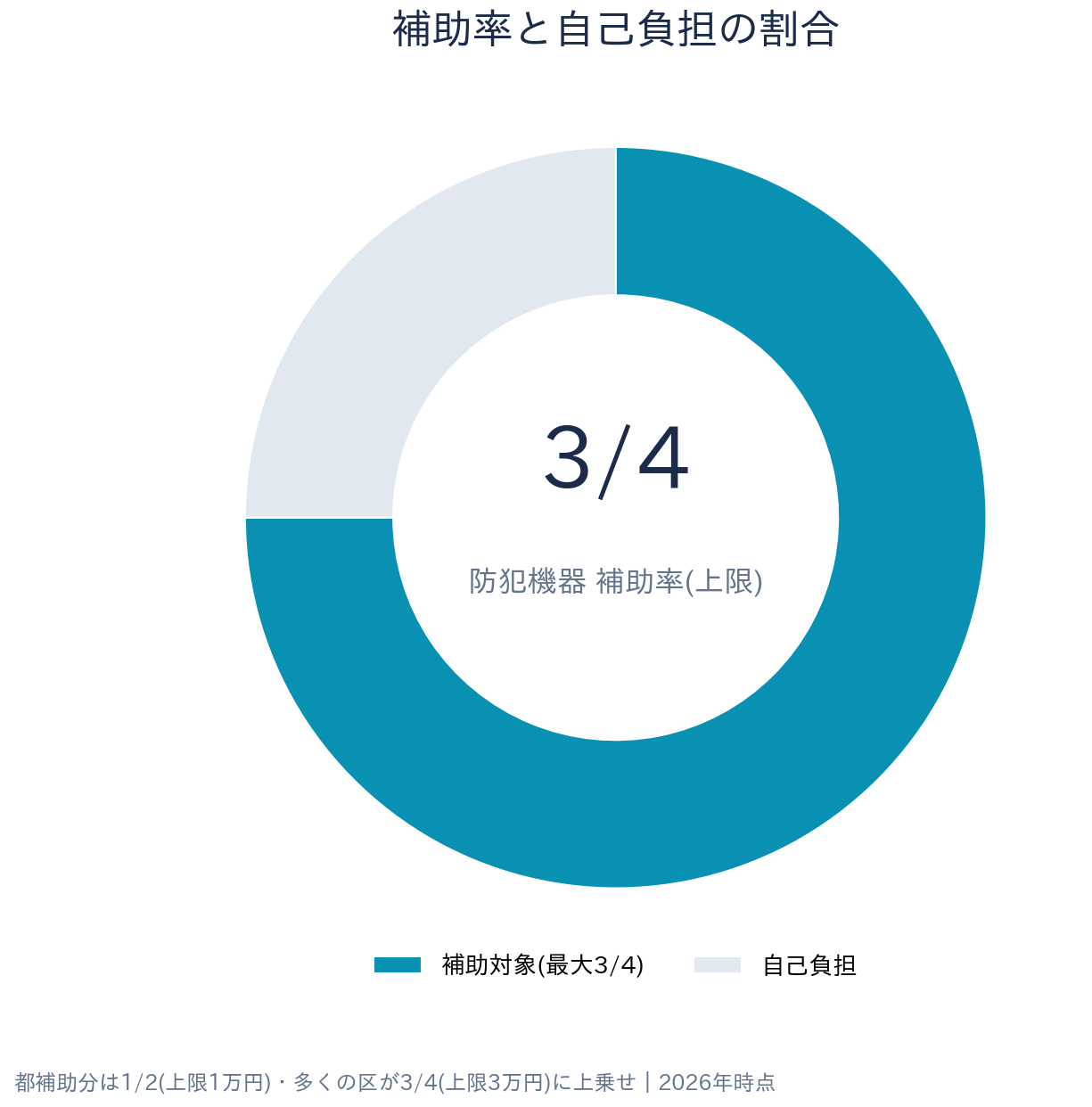 東京都 23区 防犯機器補助金（補助錠・インターホン等） 補助率・受給の内訳