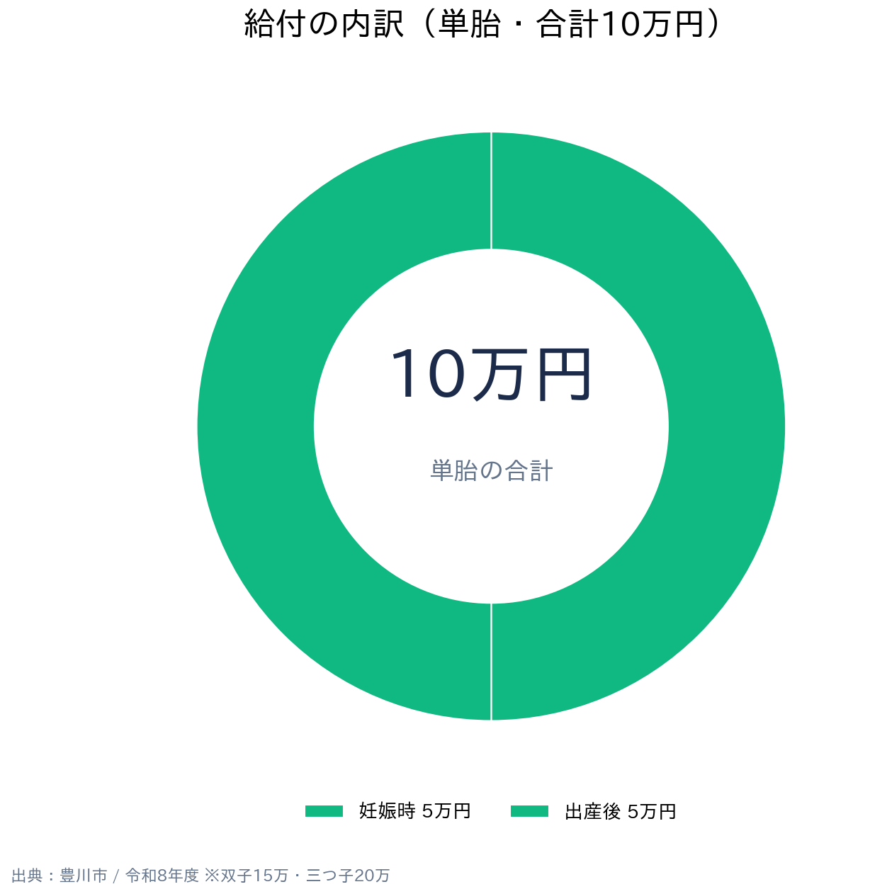愛知県豊川市 妊婦のための支援給付 給付の内訳(単胎・合計10万円)