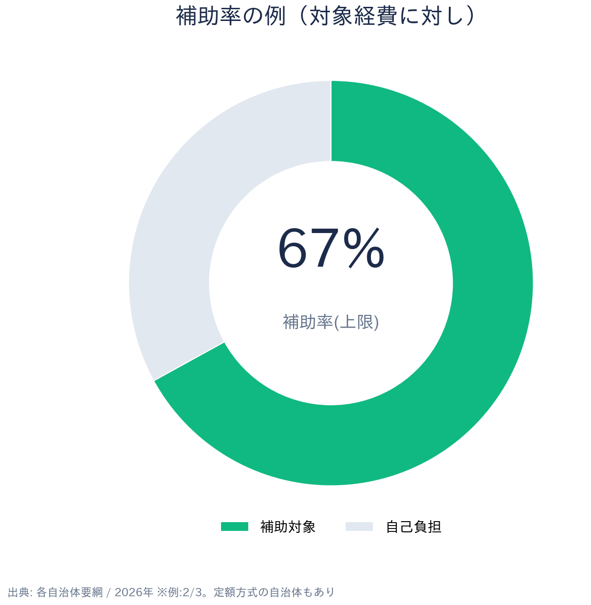下水道接続工事補助金 補助率（例 2/3）