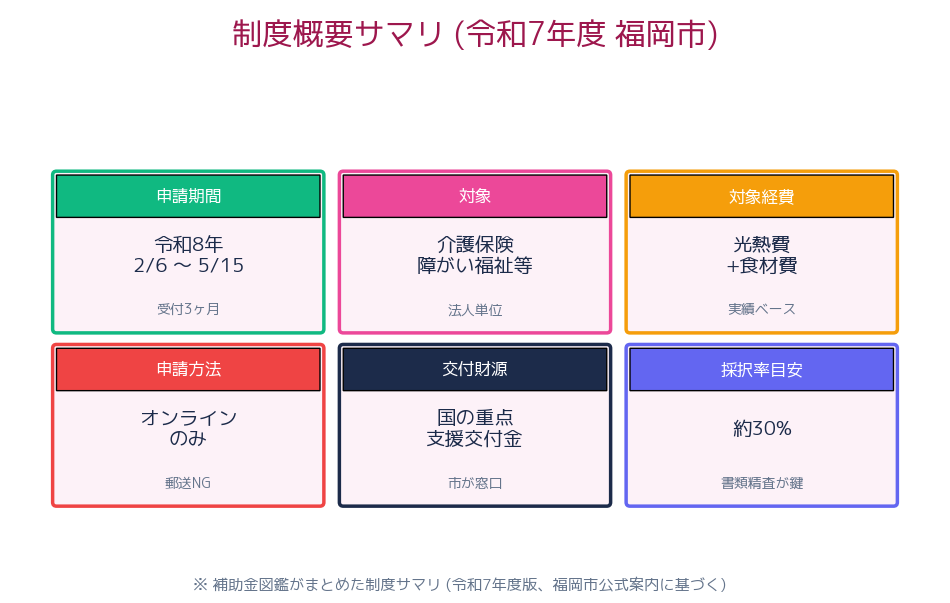 福岡市介護施設等支援金 制度概要サマリ