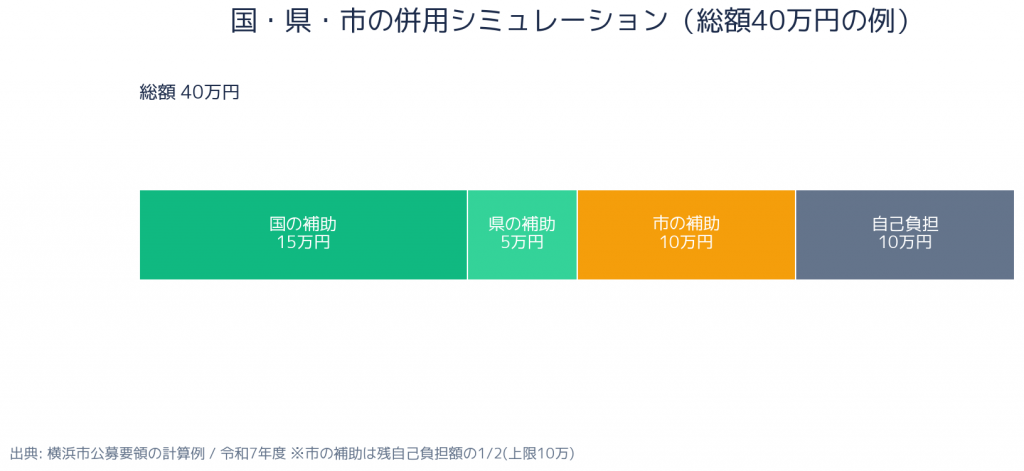 横浜市 集合住宅向けEV充電設備設置費補助金 - 補助率・支給額の内訳