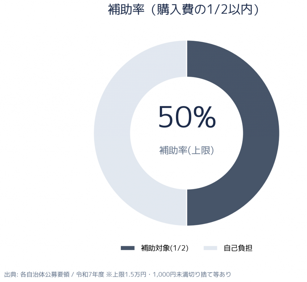 対象5市町 宅配ボックス購入補助金 - 補助率・支給額の内訳