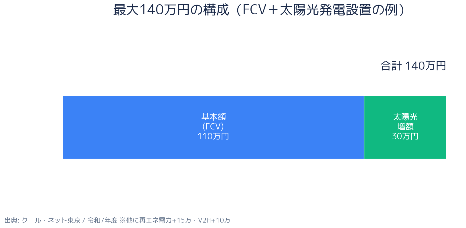 東京都 ZEV導入促進助成金 補助率・給付額の内訳
