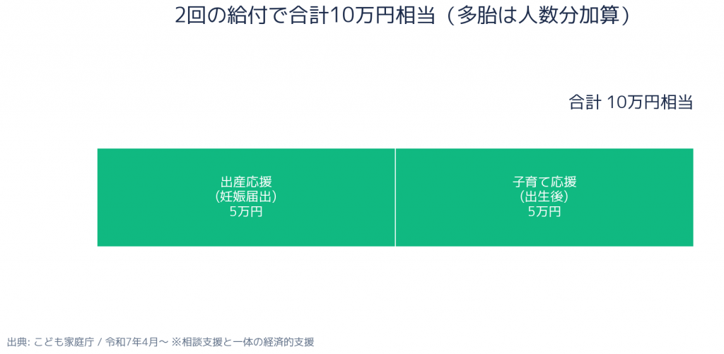 妊婦のための支援給付 補助率・給付額の内訳
